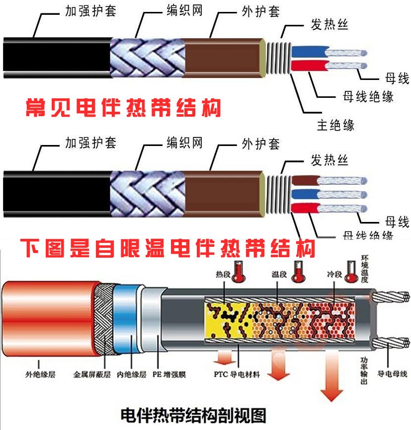 電伴熱帶結構圖